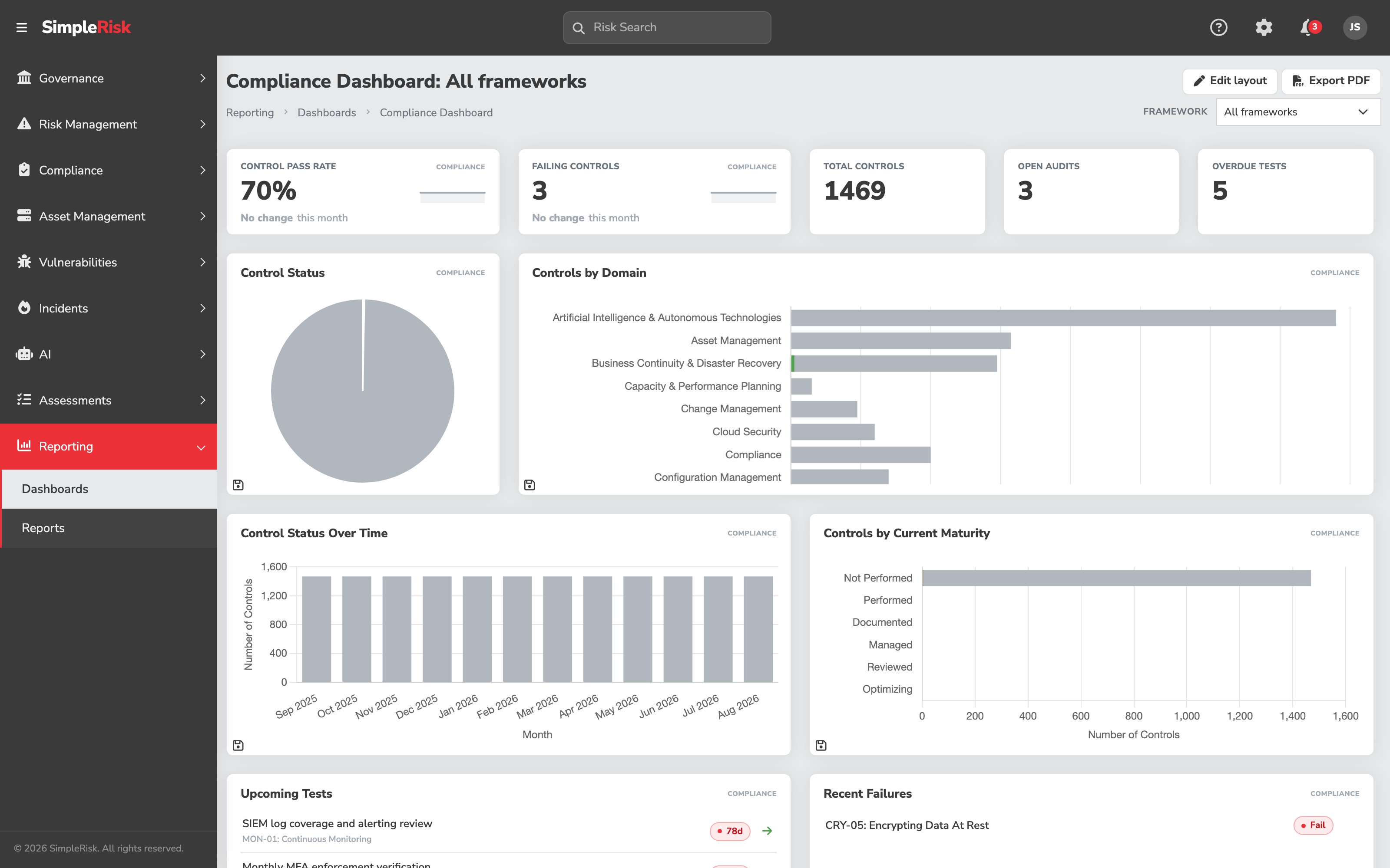 Compliance Dashboard showing the framework-filter dropdown at the top, the Controls by Framework horizontal bar chart, the Pass Rate Trend line chart below it, and the Pass/Fail pie chart on the right